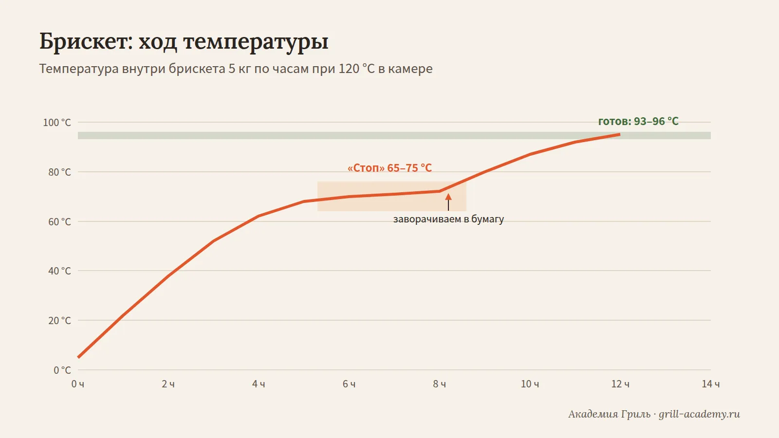 Температура брискета по часам График температуры брискета при копчении: стоп на 65–75 °C, заворачивание и готовность при 93–96 °C