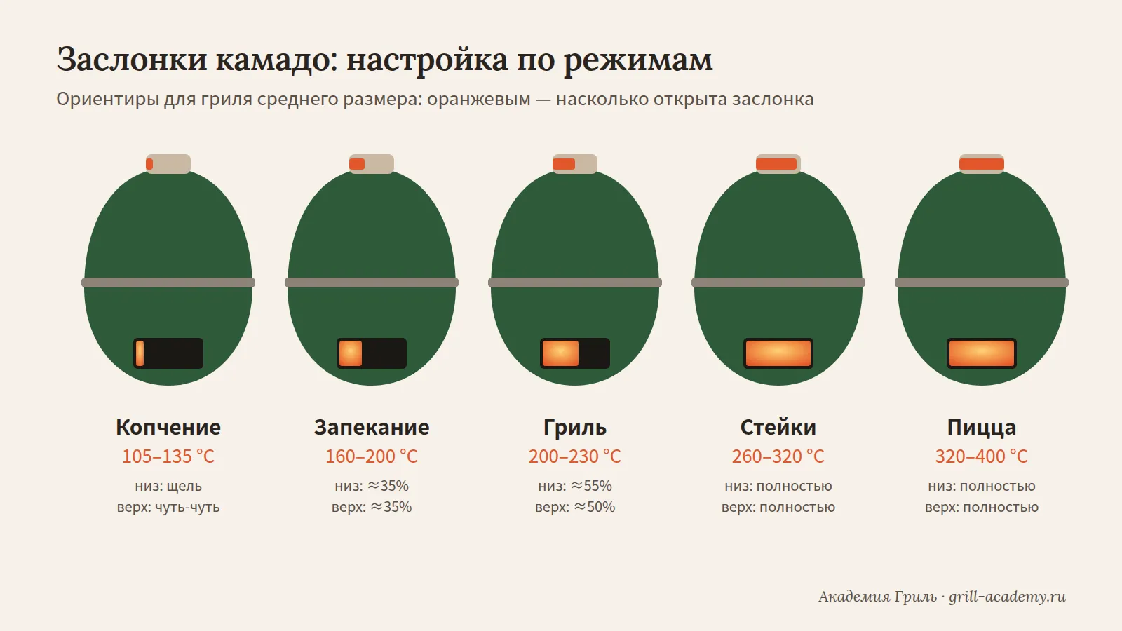 Настройка заслонок камадо Положение нижней и верхней заслонок керамического гриля для копчения, запекания и обжарки