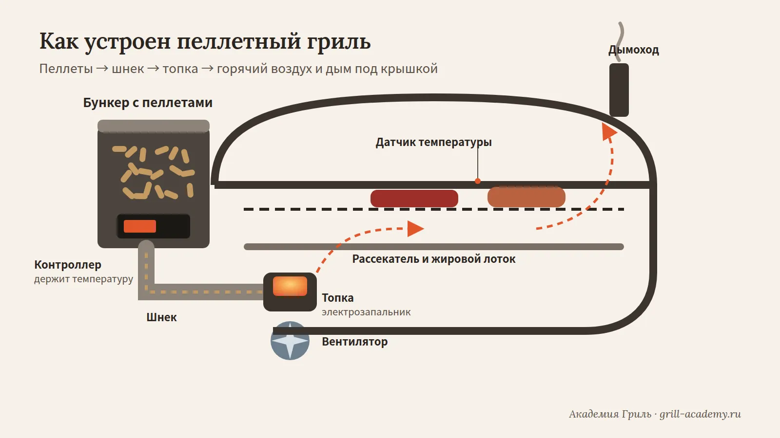 Как работает пеллетный гриль Схема пеллетного гриля: бункер, шнек, топка, вентилятор, рассекатель и контроллер