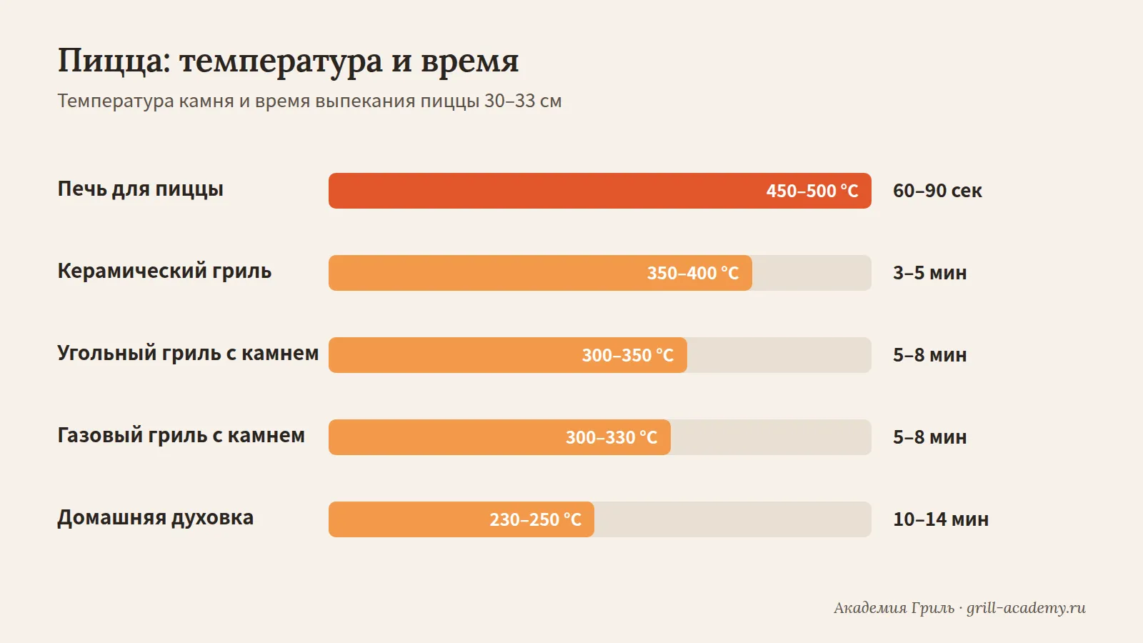 Пицца на гриле: температура и время Температура и время выпекания пиццы в печи для пиццы, камадо, угольном и газовом гриле и духовке