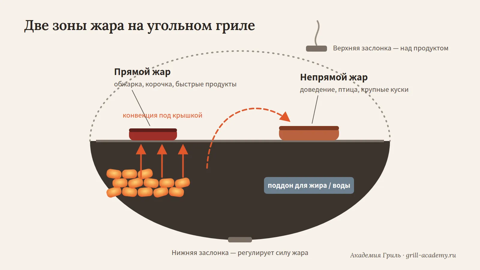 Две зоны жара на угольном гриле Схема двухзонного гриля: прямой жар над углями и непрямой жар под крышкой
