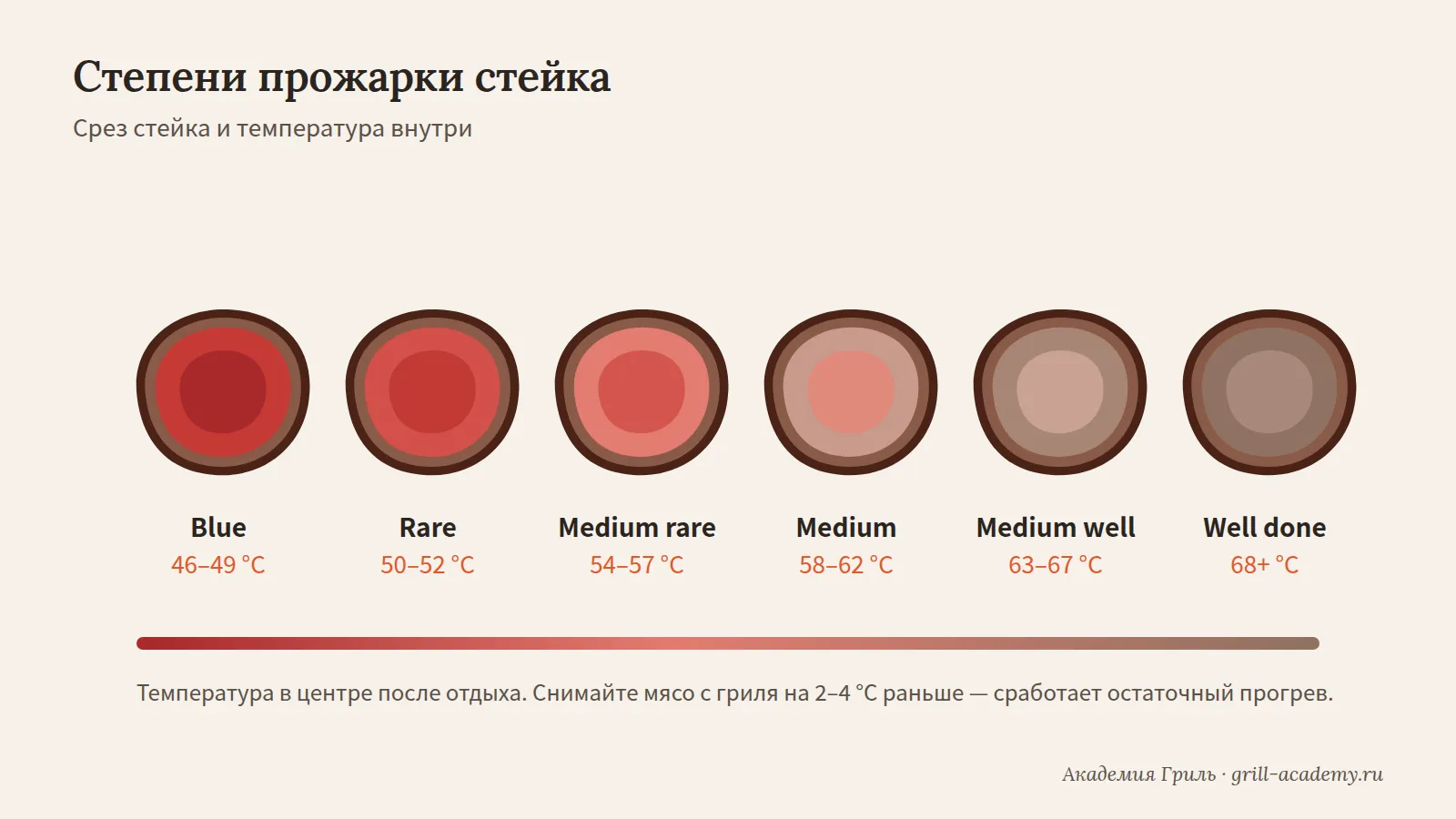 Степени прожарки стейка и температура внутри Шкала степеней прожарки стейка от blue до well done с температурами